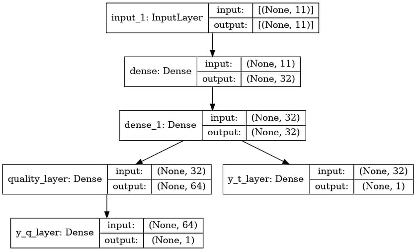 Crear un modelo 'Multiple Outputs' con el API funcional de Keras.