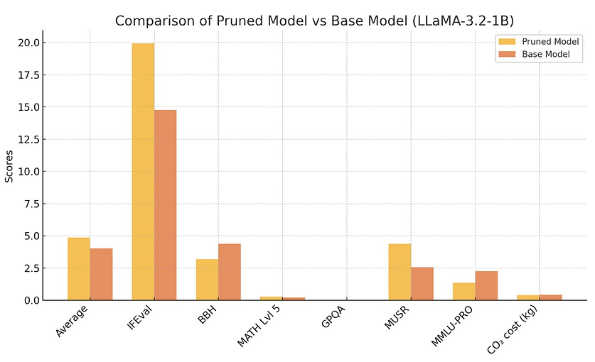 Creando small models eficientes con Llama 3.2 y Pruning.